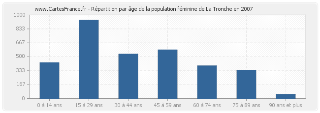 Répartition par âge de la population féminine de La Tronche en 2007